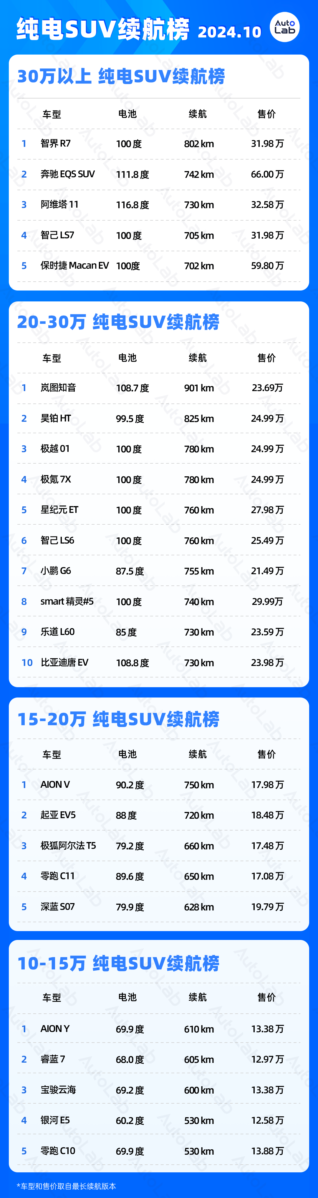 純電轎車續(xù)航圖表