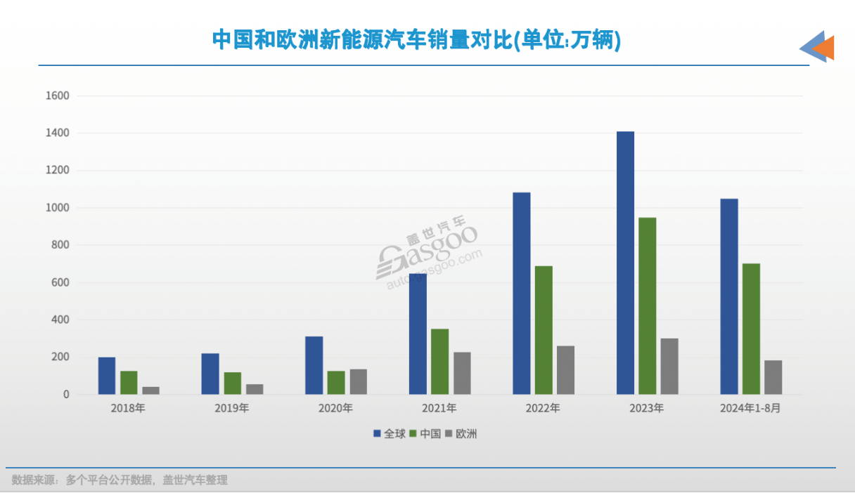 歐洲與中國(guó)新能源車(chē)對(duì)比