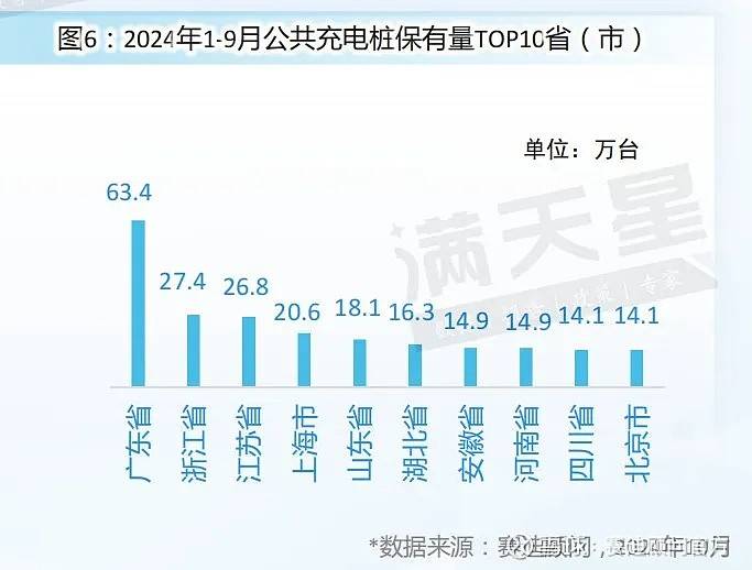 公共充電樁保有量TOP10?。ㄊ校?shù)據(jù)圖