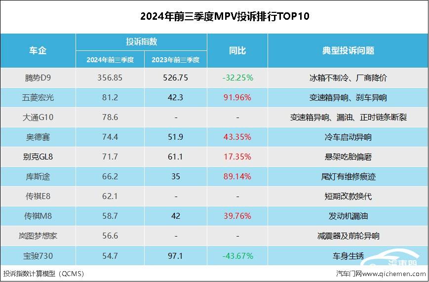 MPV投訴榜單