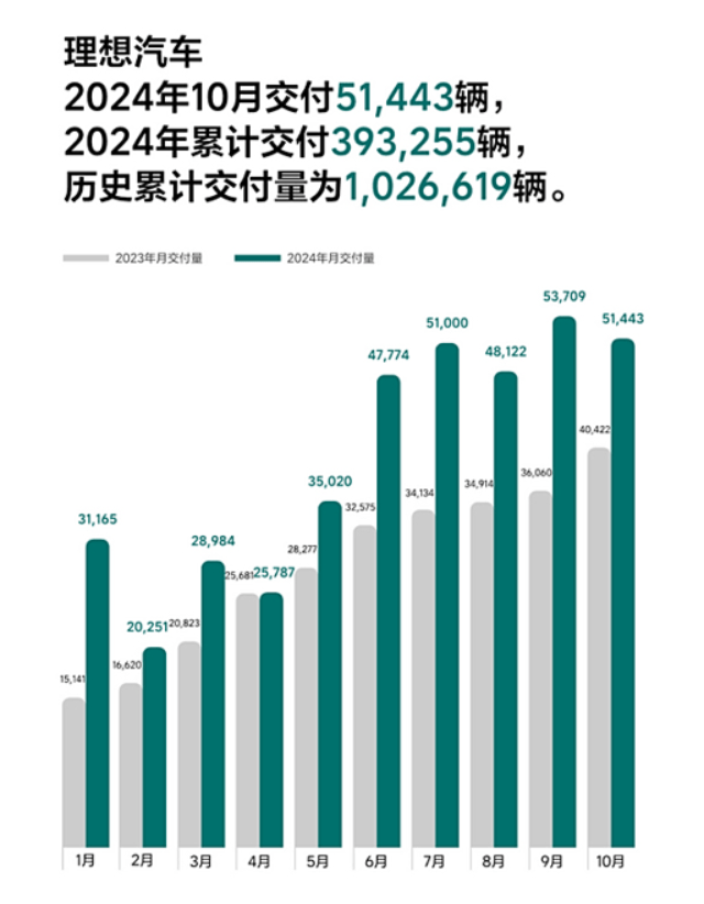 理想汽車交付量圖