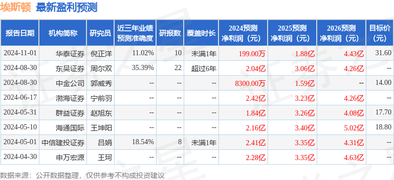 盈利預(yù)測(cè)信息圖