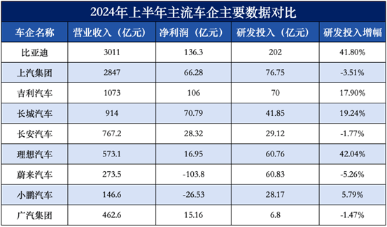 比亞迪研發(fā)投入與凈利潤對比圖