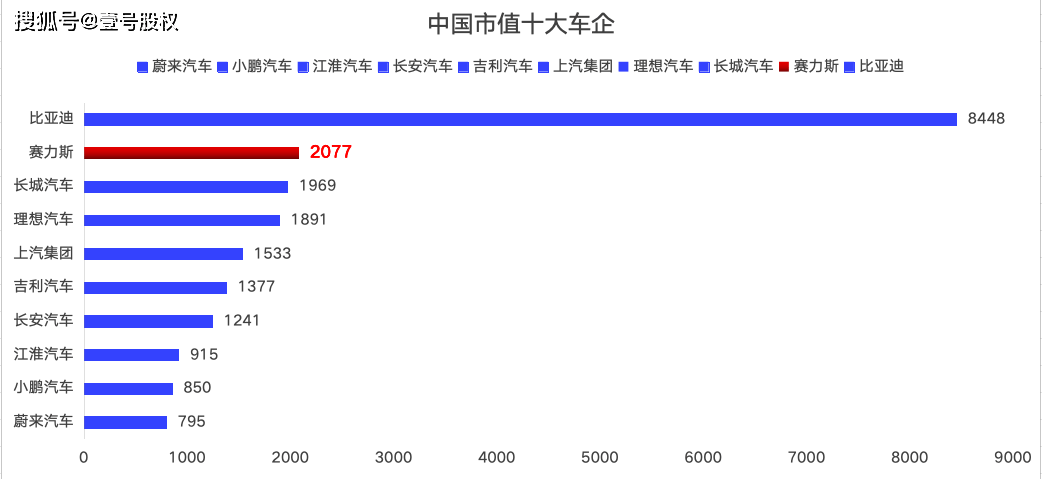 賽力斯汽車市值突破2000億