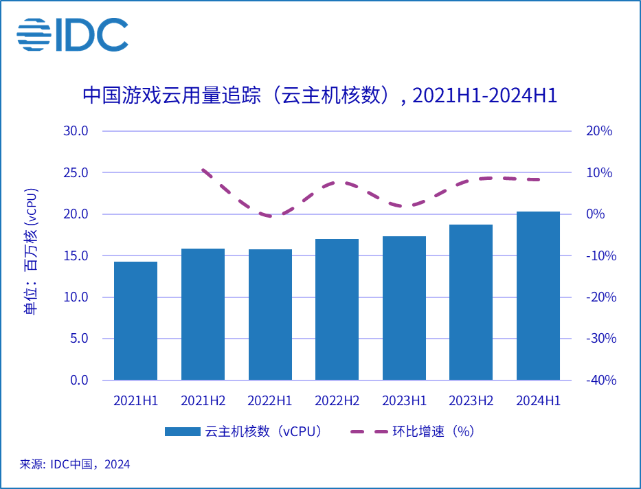 游戲云用量追蹤