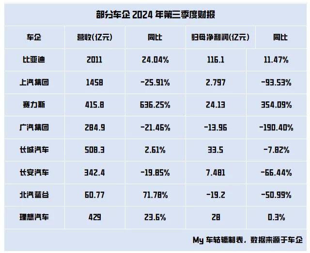 車企財(cái)報(bào)數(shù)據(jù)圖表