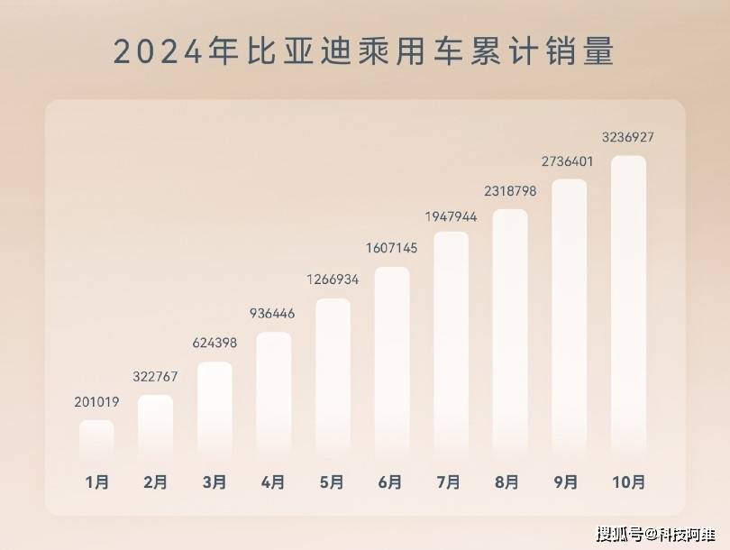 比亞迪中高端車型