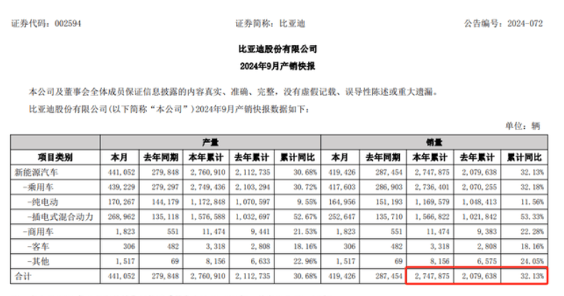 比亞迪財(cái)報(bào)數(shù)據(jù)