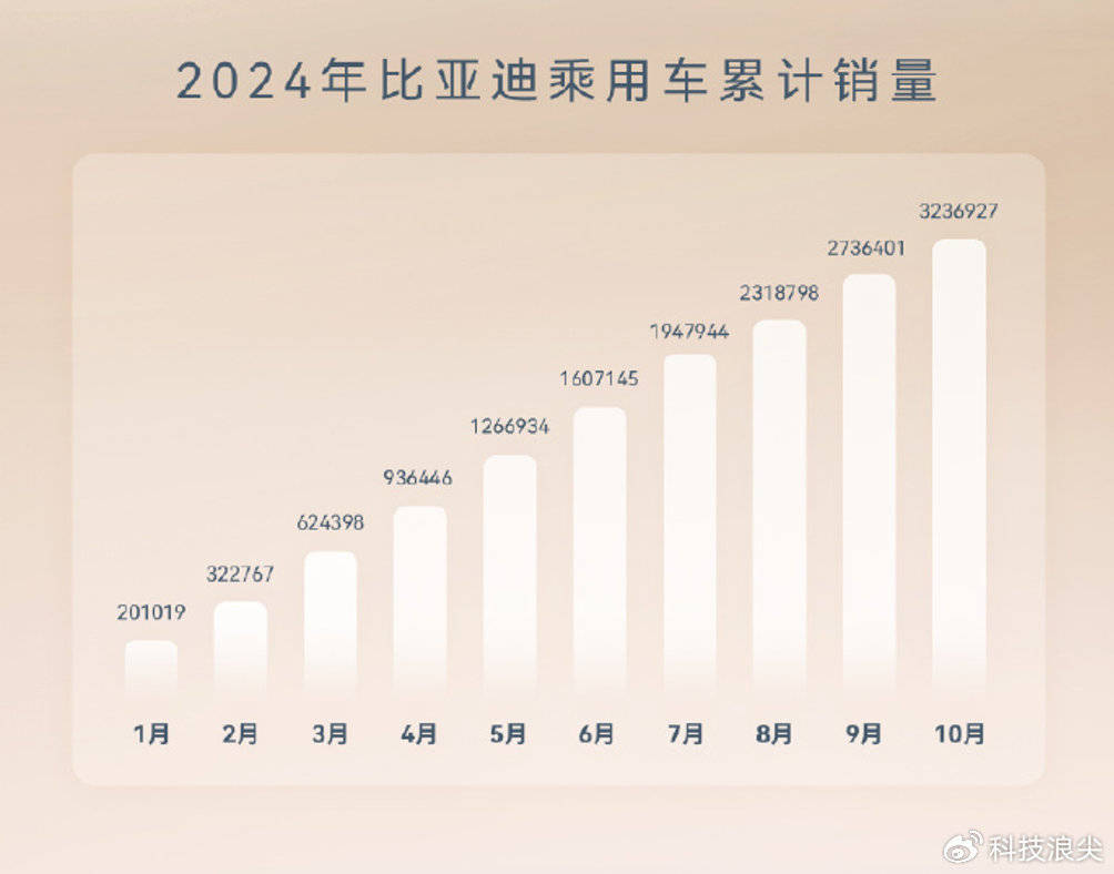 比亞迪技術(shù)研發(fā)成果