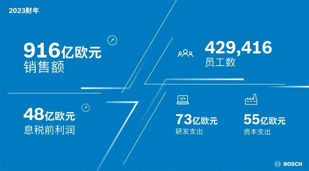 博世集團(tuán)2023財(cái)年業(yè)績(jī)