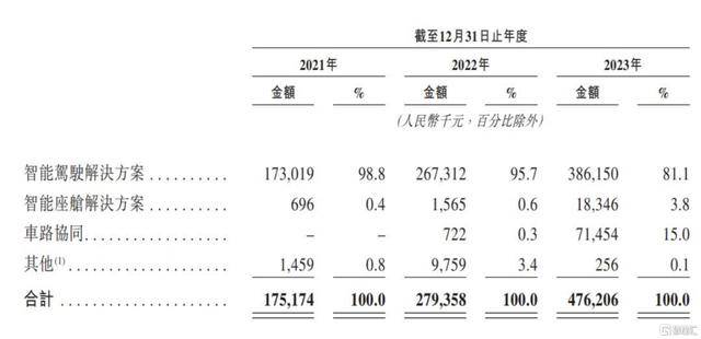 佑駕創(chuàng)新招股書