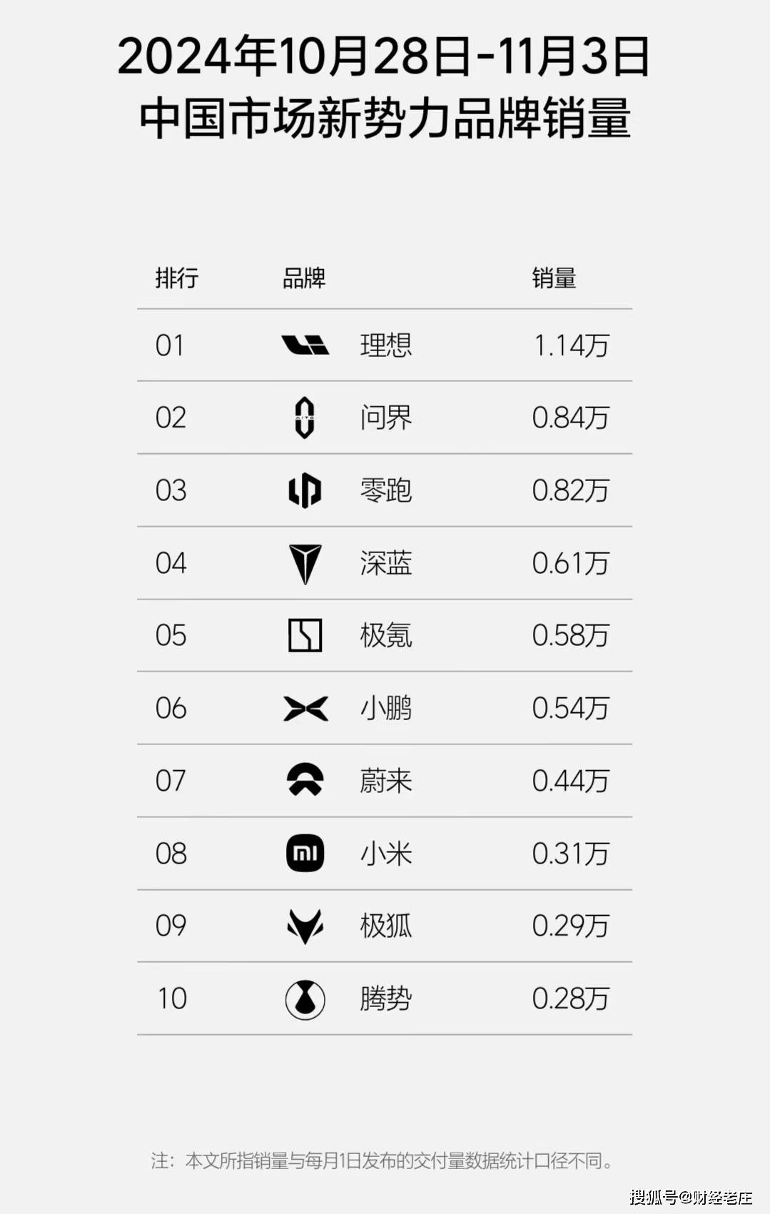 中國市場新勢力品牌銷量榜