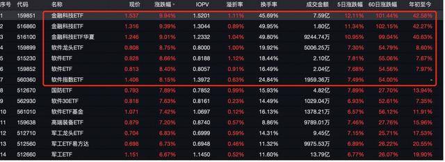 金融科技ETF漲幅圖