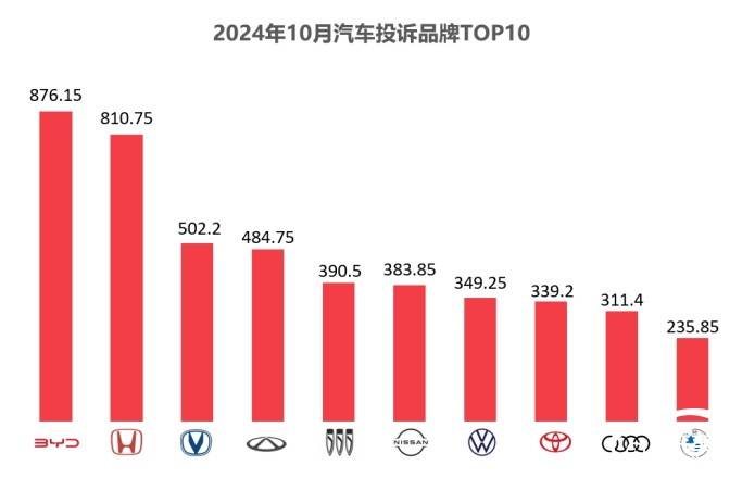 投訴品牌分布圖