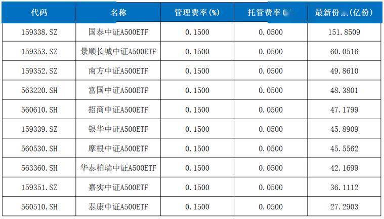 中證A500ETF產(chǎn)品信息一覽