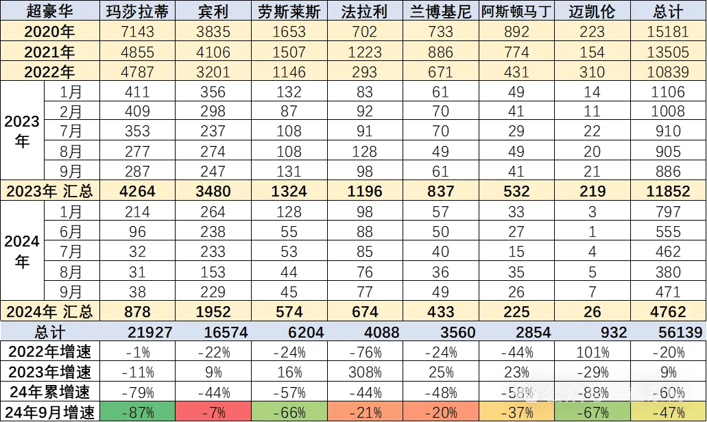 超豪華進口車銷量