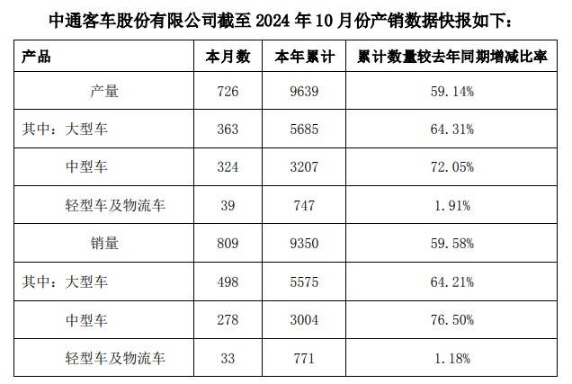 中通客車各類型客車銷售增長圖