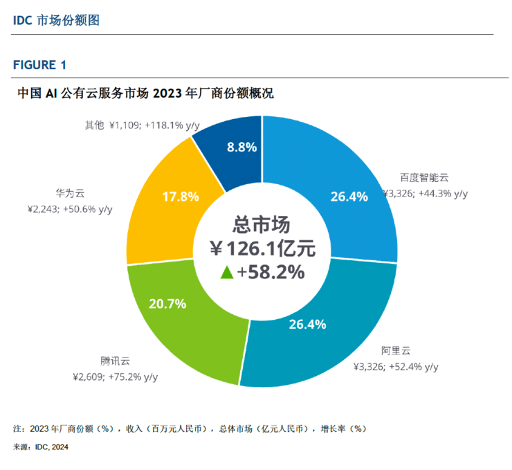 AI公有云服務(wù)市場規(guī)模增長圖