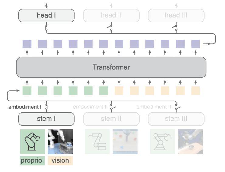 HPT架構(gòu)中Head模塊輸出動(dòng)作指令示意圖