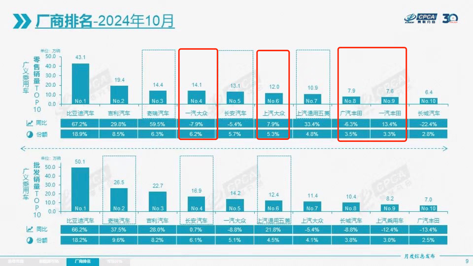 乘用車廠商排名對比圖