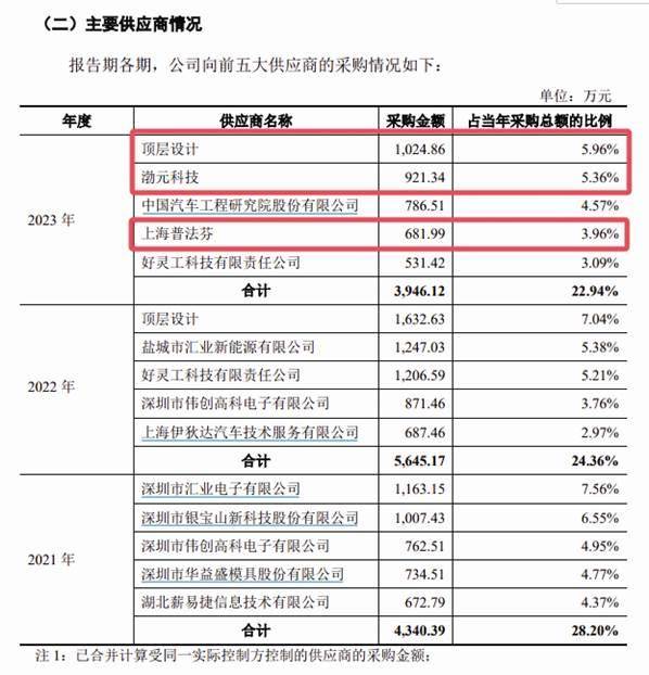 龍創(chuàng)設計最新招股書主要供應商截圖