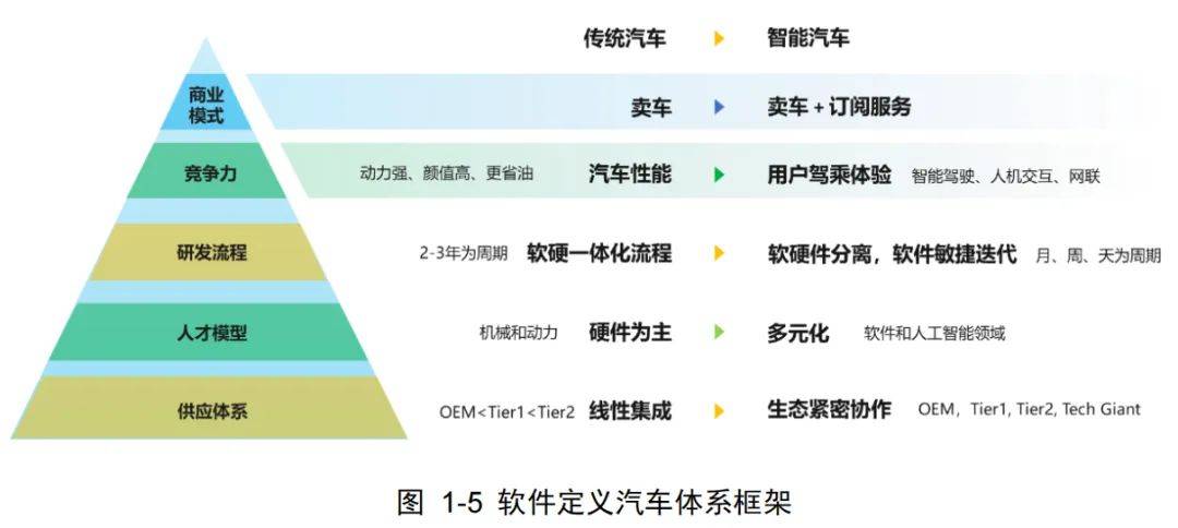 車企自研芯片熱門方向