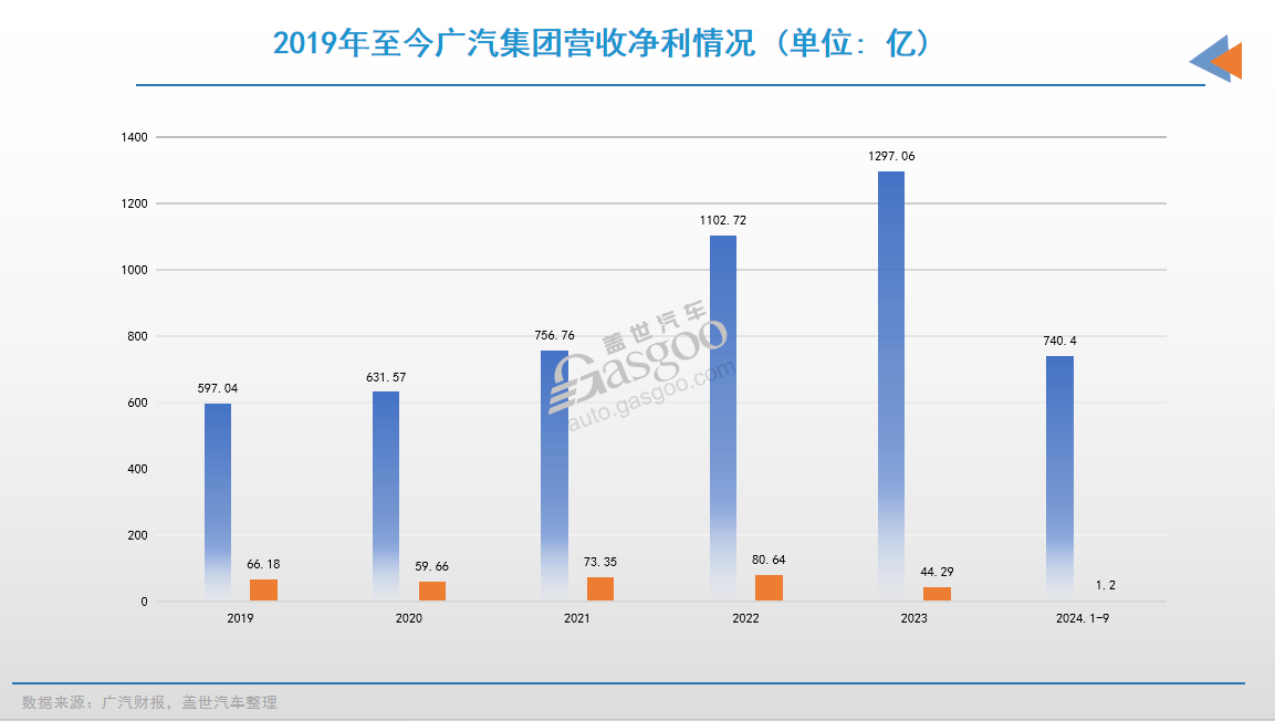 廣汽集團財務(wù)數(shù)據(jù)圖表