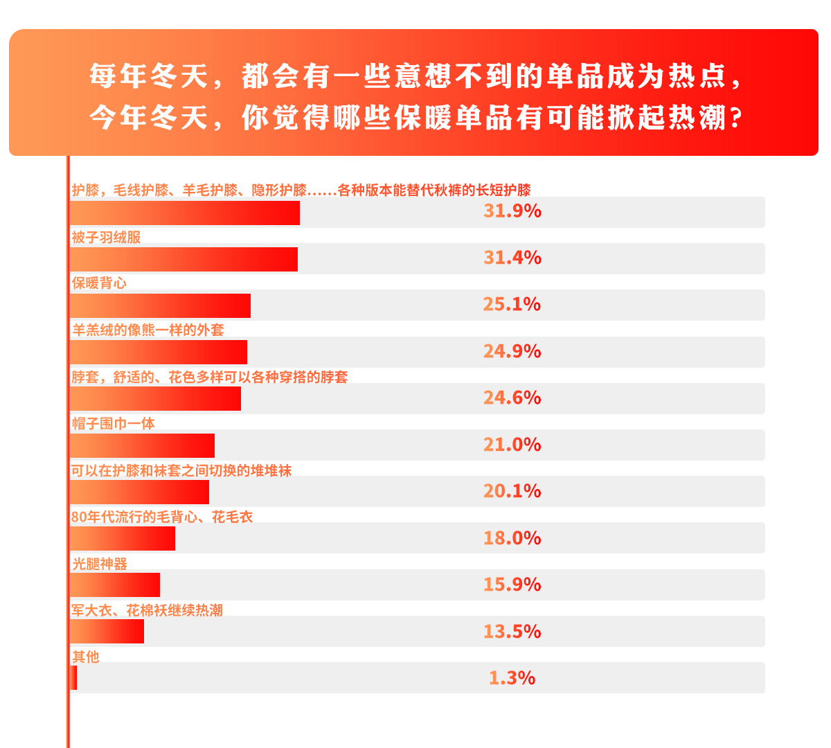 保暖服飾消費(fèi)趨勢(shì)