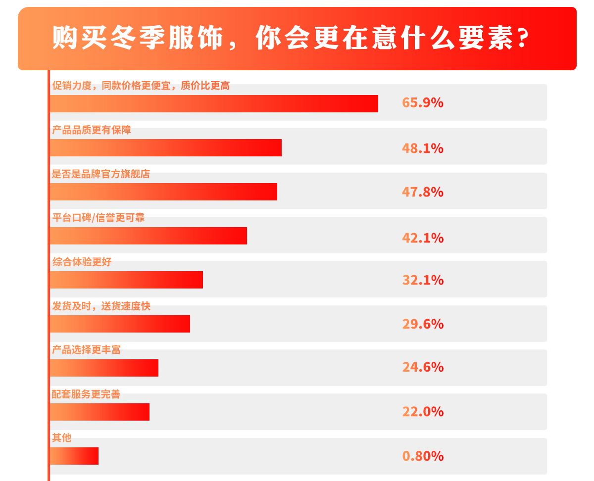 消費(fèi)者質(zhì)價(jià)比關(guān)注度