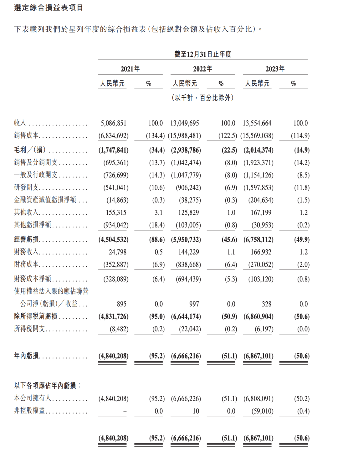 哪吒汽車歷年銷量對比圖