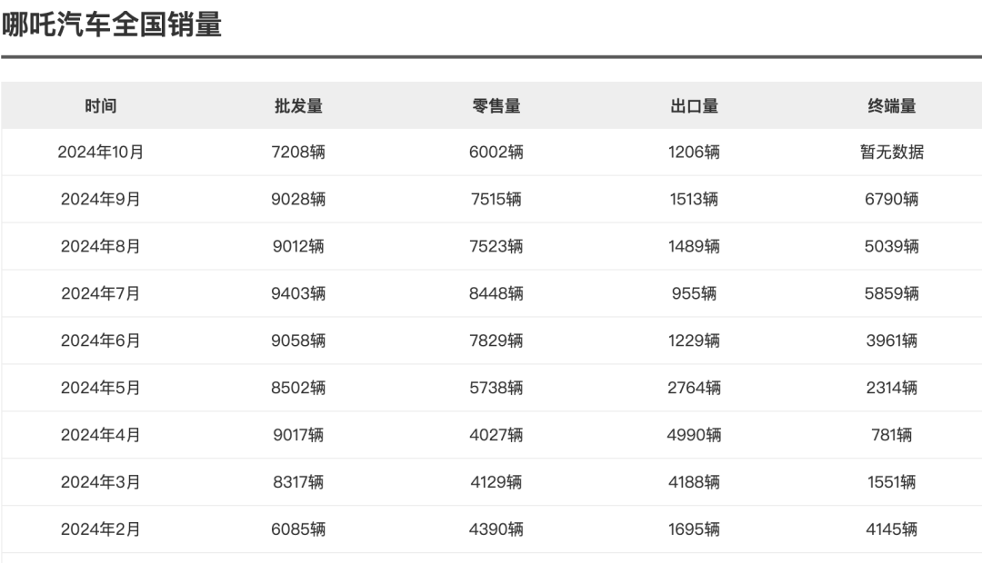 哪吒汽車銷售數(shù)據(jù)圖