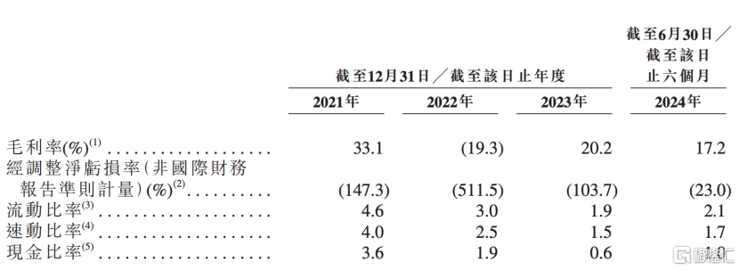 希迪智駕財(cái)務(wù)數(shù)據(jù)圖