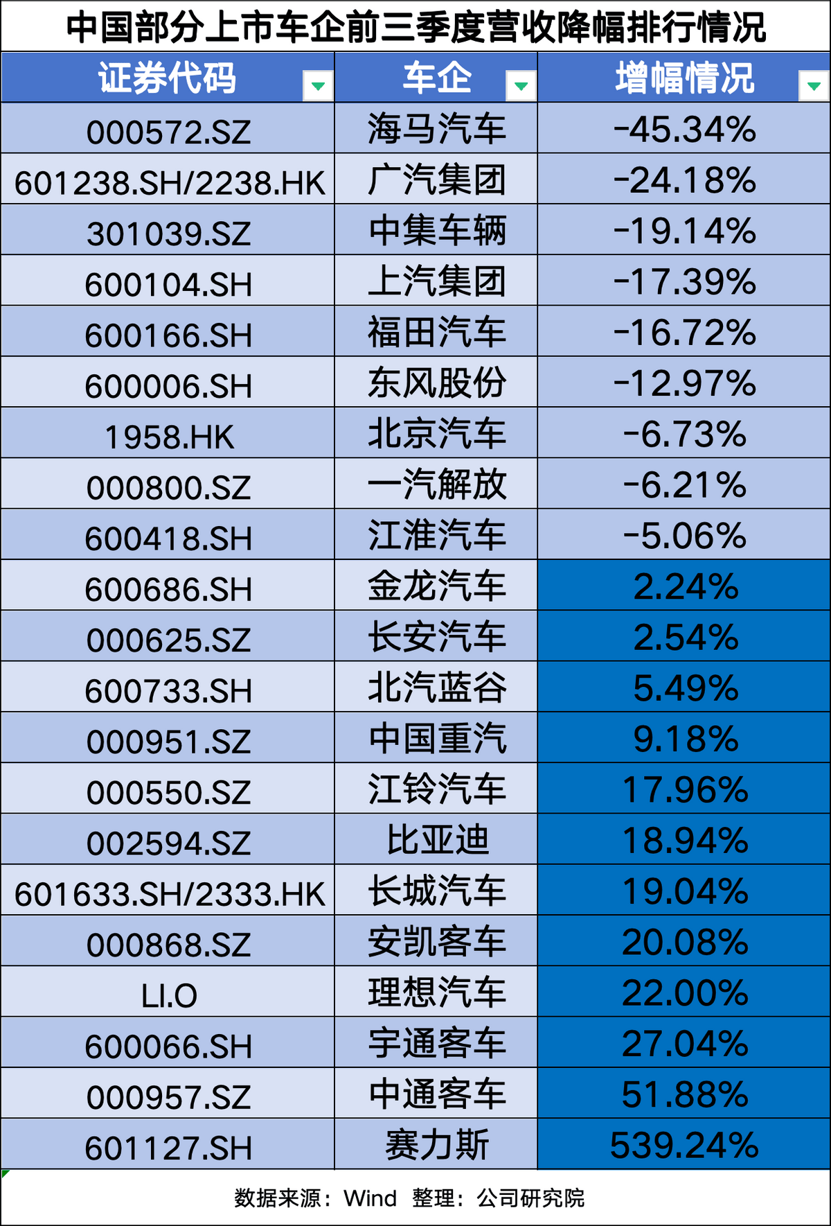 商用車企業(yè)展現(xiàn)韌勁