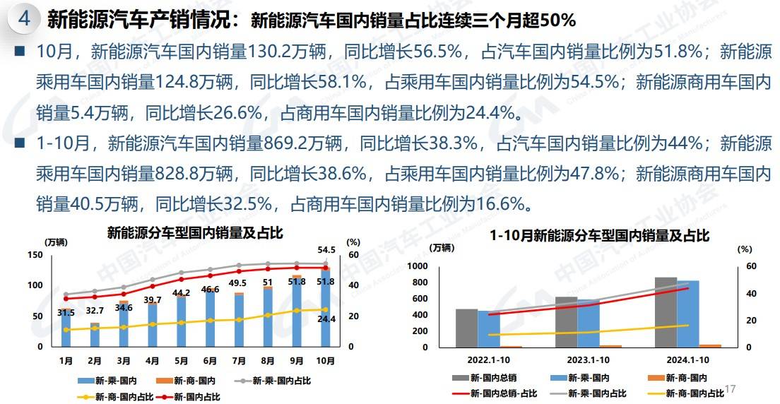 新能源商用車銷量趨勢