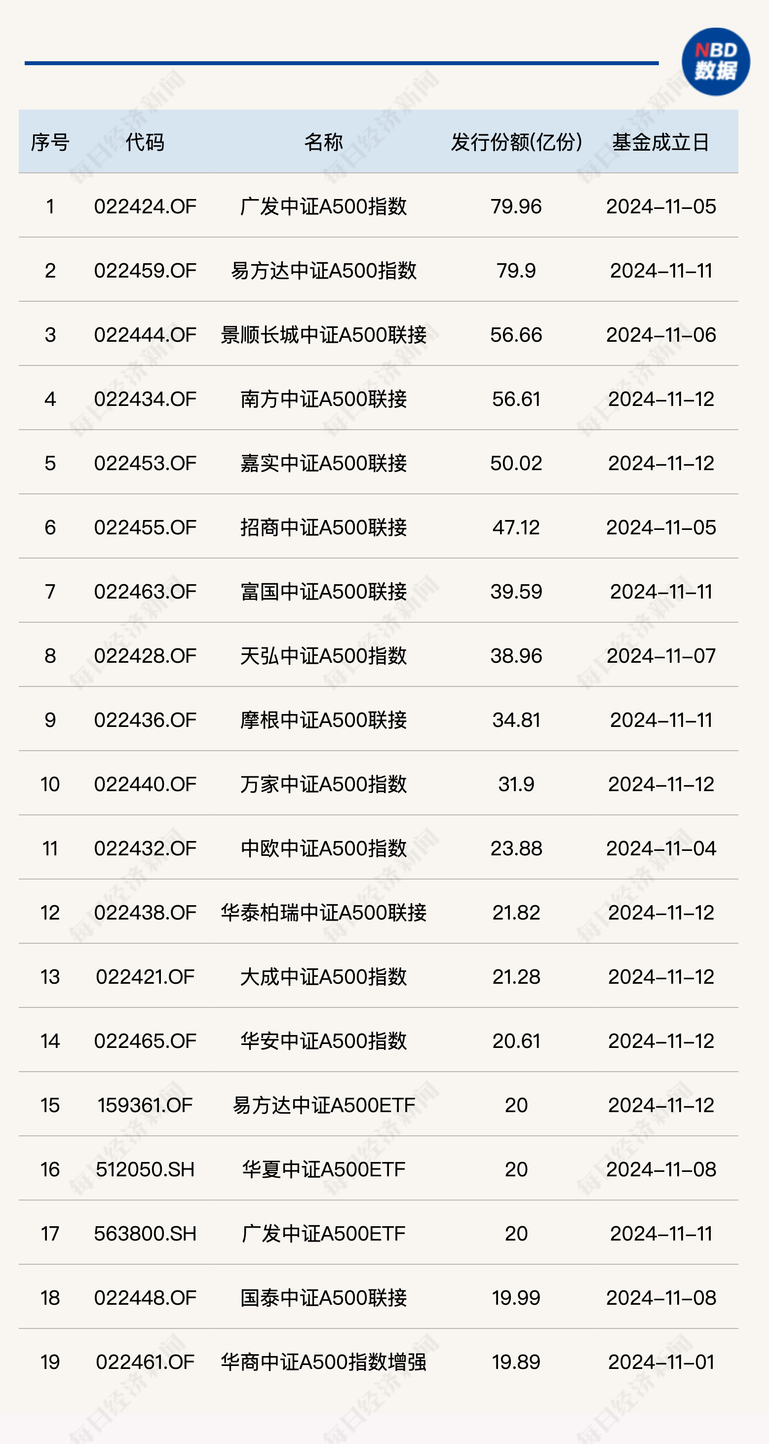 A500指數(shù)基金成立情況