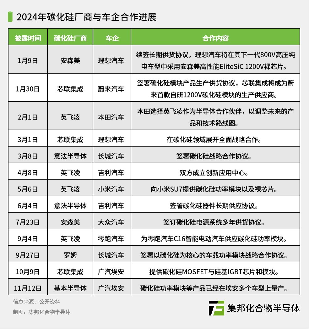 碳化硅廠商與車企合作示意圖