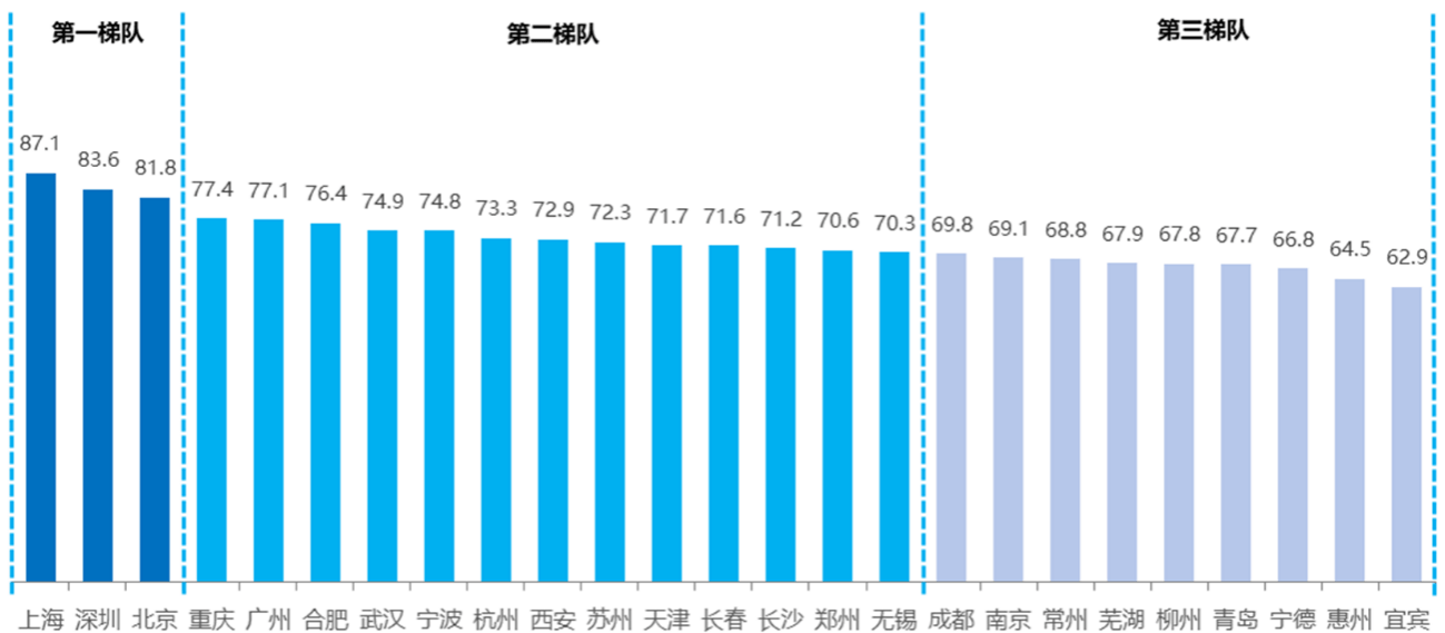 2024新能源汽車城市綜合發(fā)展指數(shù)得分情況