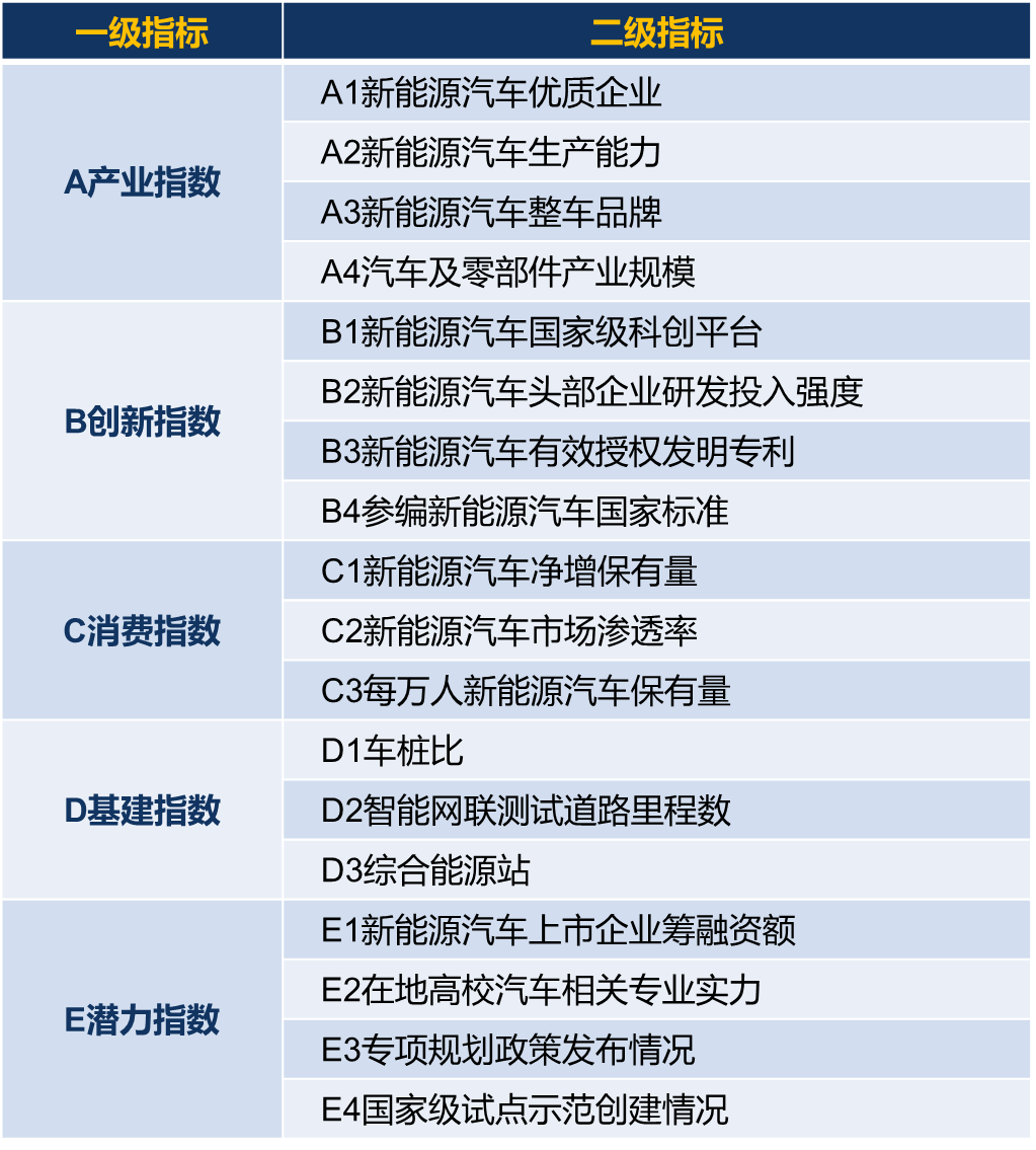 2024新能源汽車城市綜合發(fā)展指數(shù)評估體系