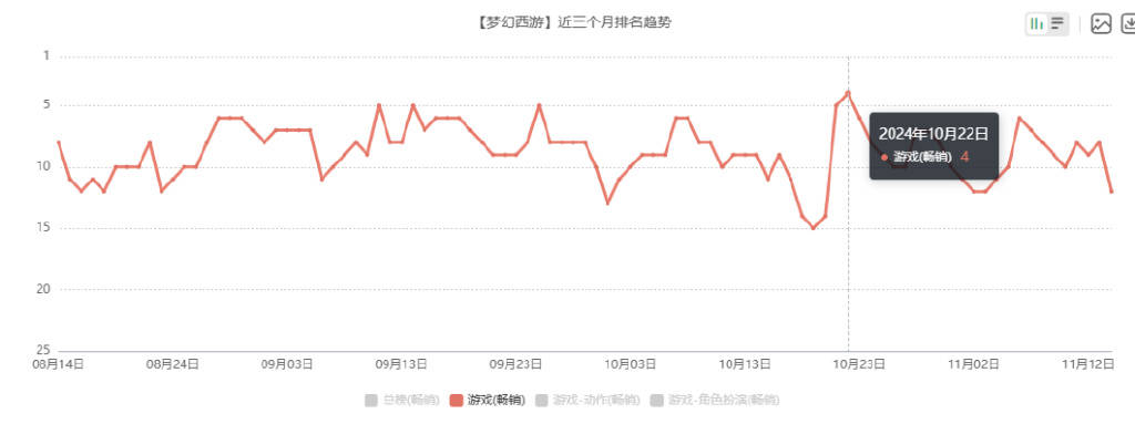 《大話西游2》周年慶版本助力業(yè)績增長