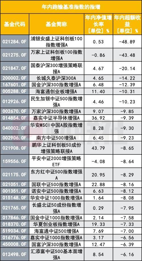 指數(shù)增強(qiáng)基金年內(nèi)表現(xiàn)統(tǒng)計圖