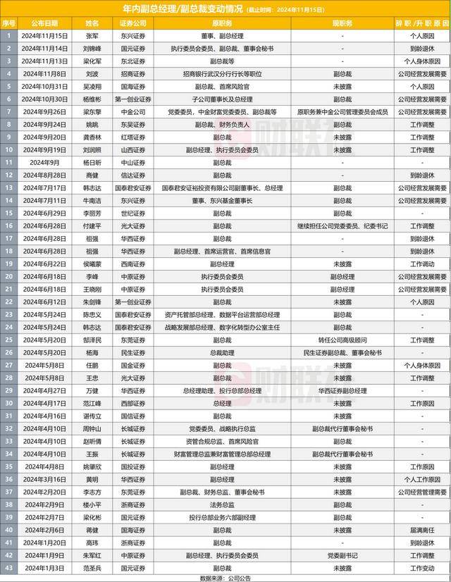 券商高管變動(dòng)頻繁