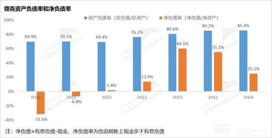 領(lǐng)克資產(chǎn)負(fù)債率與凈負(fù)債率對(duì)比