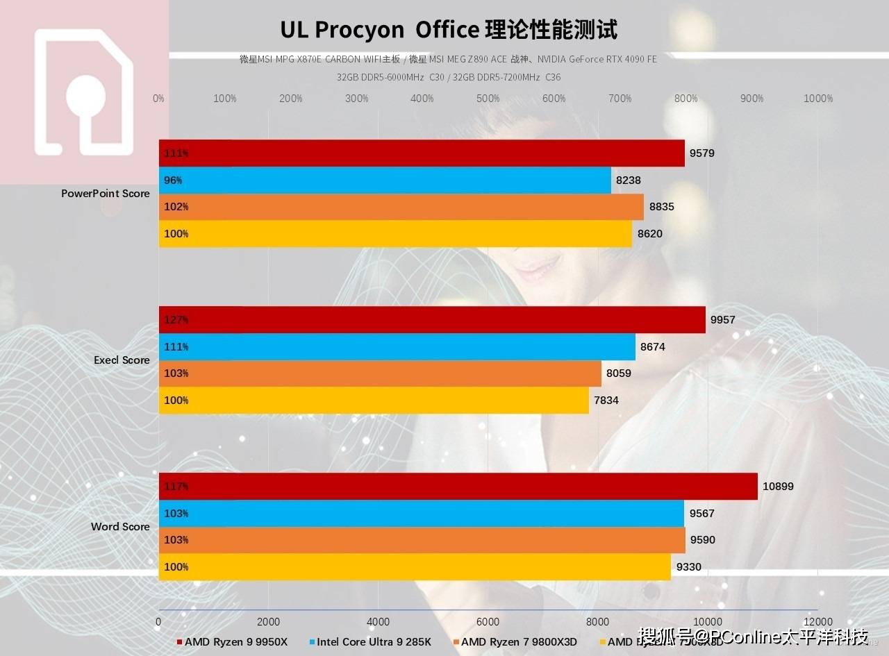 UL Procyon Office測試成績