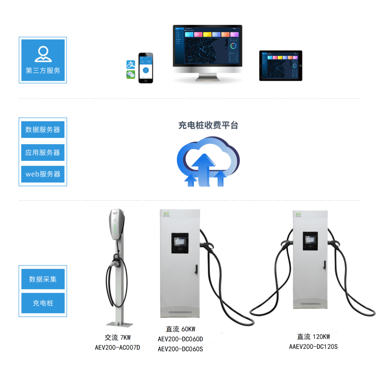 充電樁云平臺系統(tǒng)結(jié)構(gòu)圖