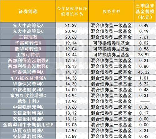 今年收益率前20 的混合債基