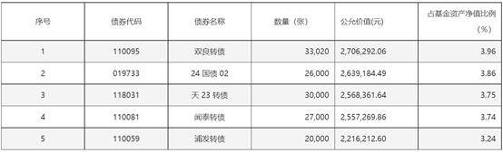 光大保德信中高等級三季度末前五大重倉券