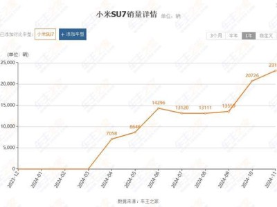 小米SU7大賣，雷軍2024年超額完成目標，2025年劍指30萬輛新挑戰(zhàn)！