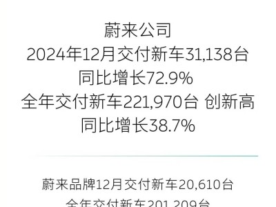 蔚來2024年交付量出爐：全年22萬輛，同比增長近四成！