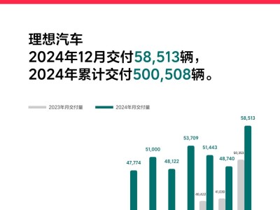 理想汽車2024年度交付量突破50萬大關，AI基座大模型MindGPT手機端亮相