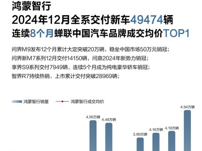 鴻蒙智行2024年銷量破44萬，單月新高近5萬，問界M9成50萬級銷冠